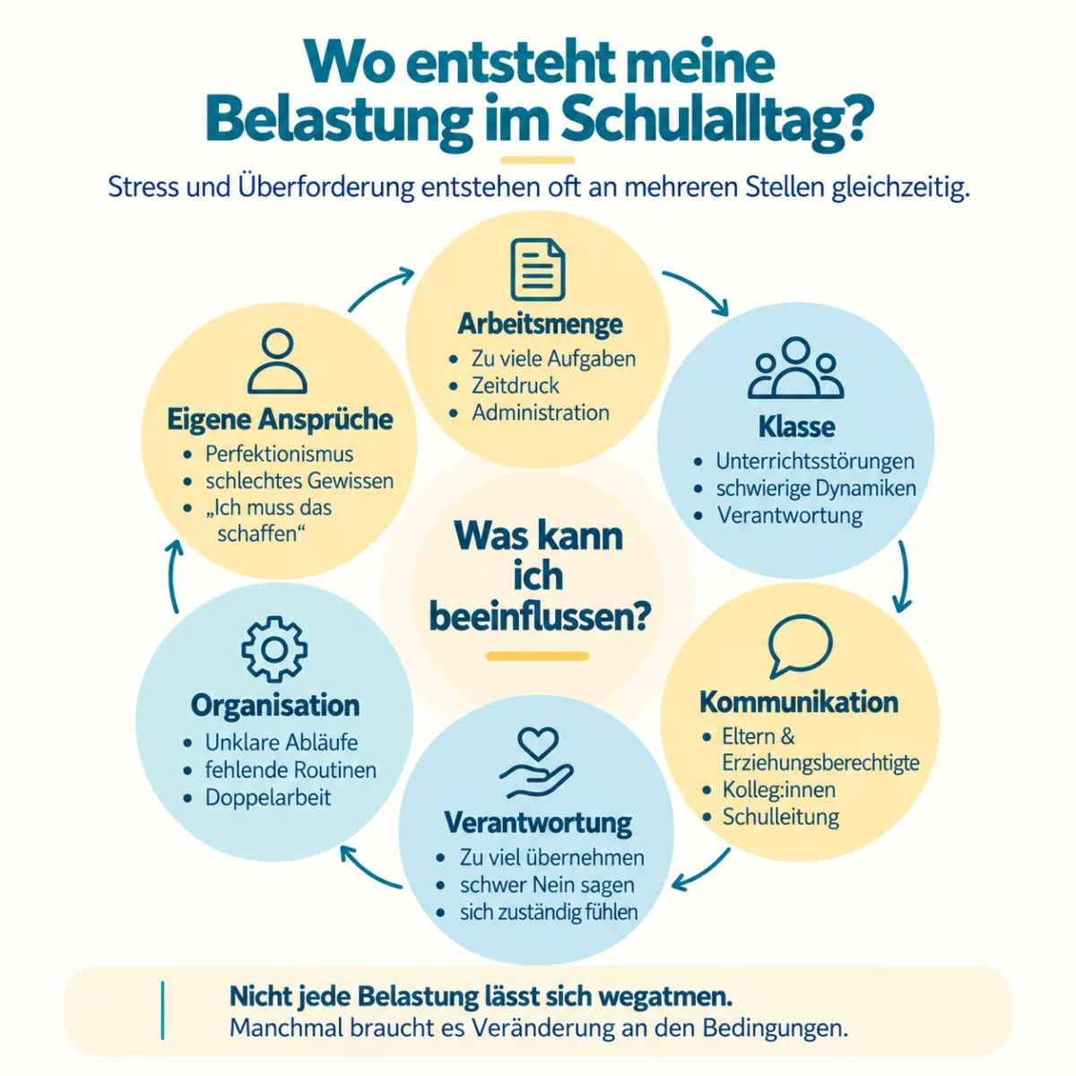 Infografik zu Stress und Überforderung bei Lehrer:innen mit den Belastungsbereichen Arbeitsmenge, Klassenführung, Kommunikation, Verantwortung, Organisation und persönliche Ansprüche