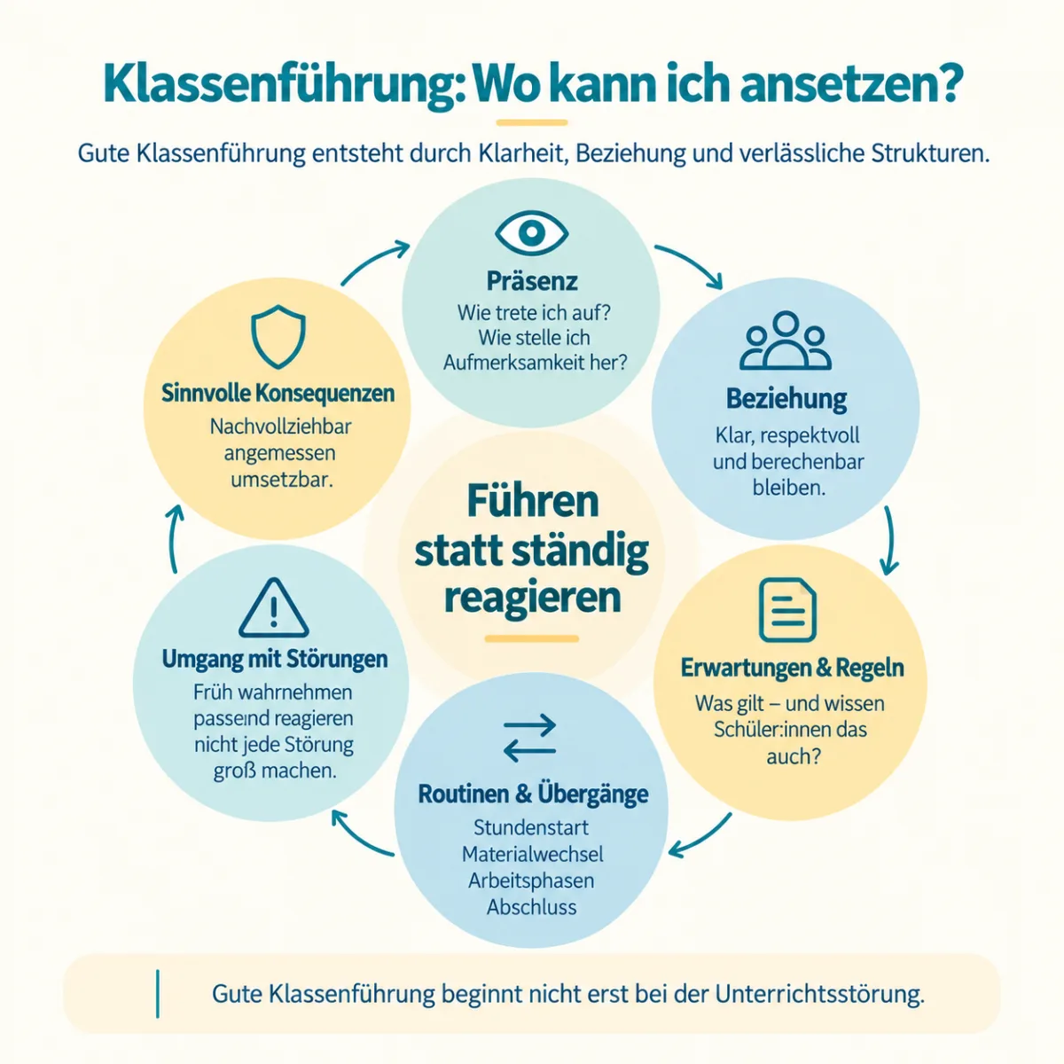Infografik „Klassenführung: Wo kann ich ansetzen?“ mit Präsenz, Beziehung, Erwartungen und Regeln, Routinen und Übergängen, Umgang mit Störungen und sinnvollen Konsequenzen
