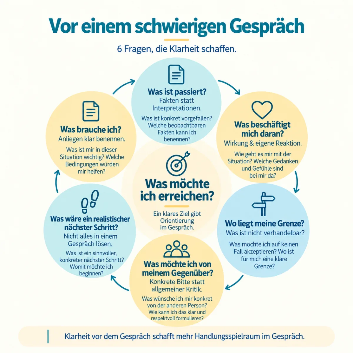 Infografik „Vor einem schwierigen Gespräch“ mit sechs Fragen, die Klarheit schaffen – von „Was ist passiert?“ bis „Was wäre ein realistischer nächster Schritt?“