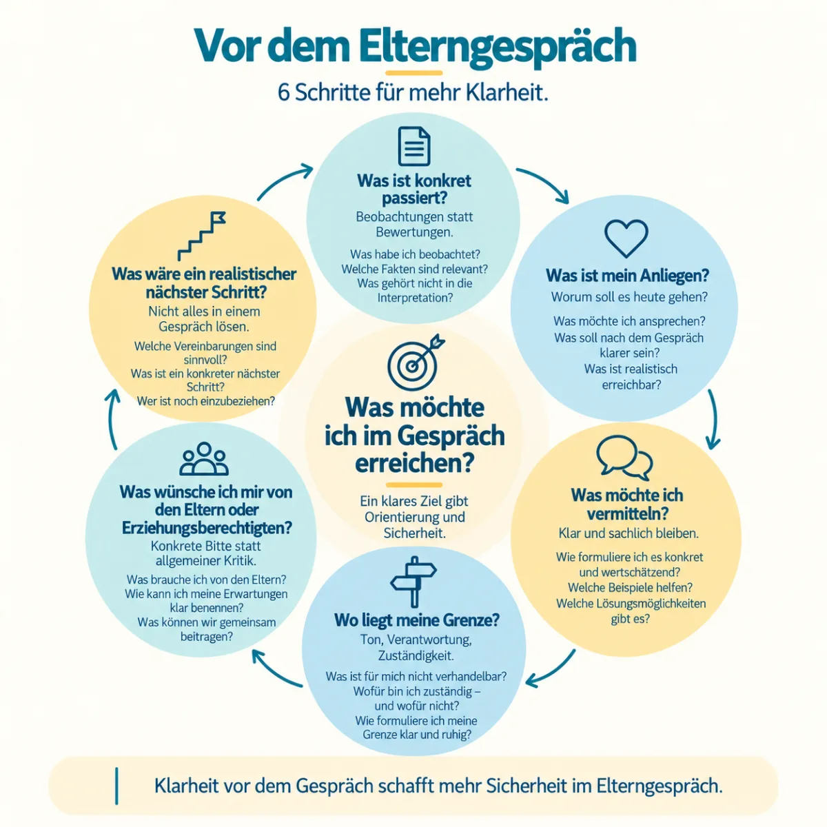Infografik „Vor dem Elterngespräch“ mit sechs Schritten für mehr Klarheit, von der Beobachtung über das Anliegen bis zur eigenen Grenze