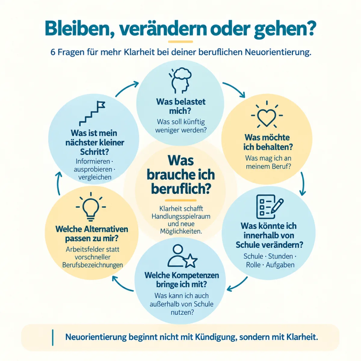 Infografik „Bleiben, verändern oder gehen?“ mit sechs Fragen zur beruflichen Neuorientierung von Lehrer:innen