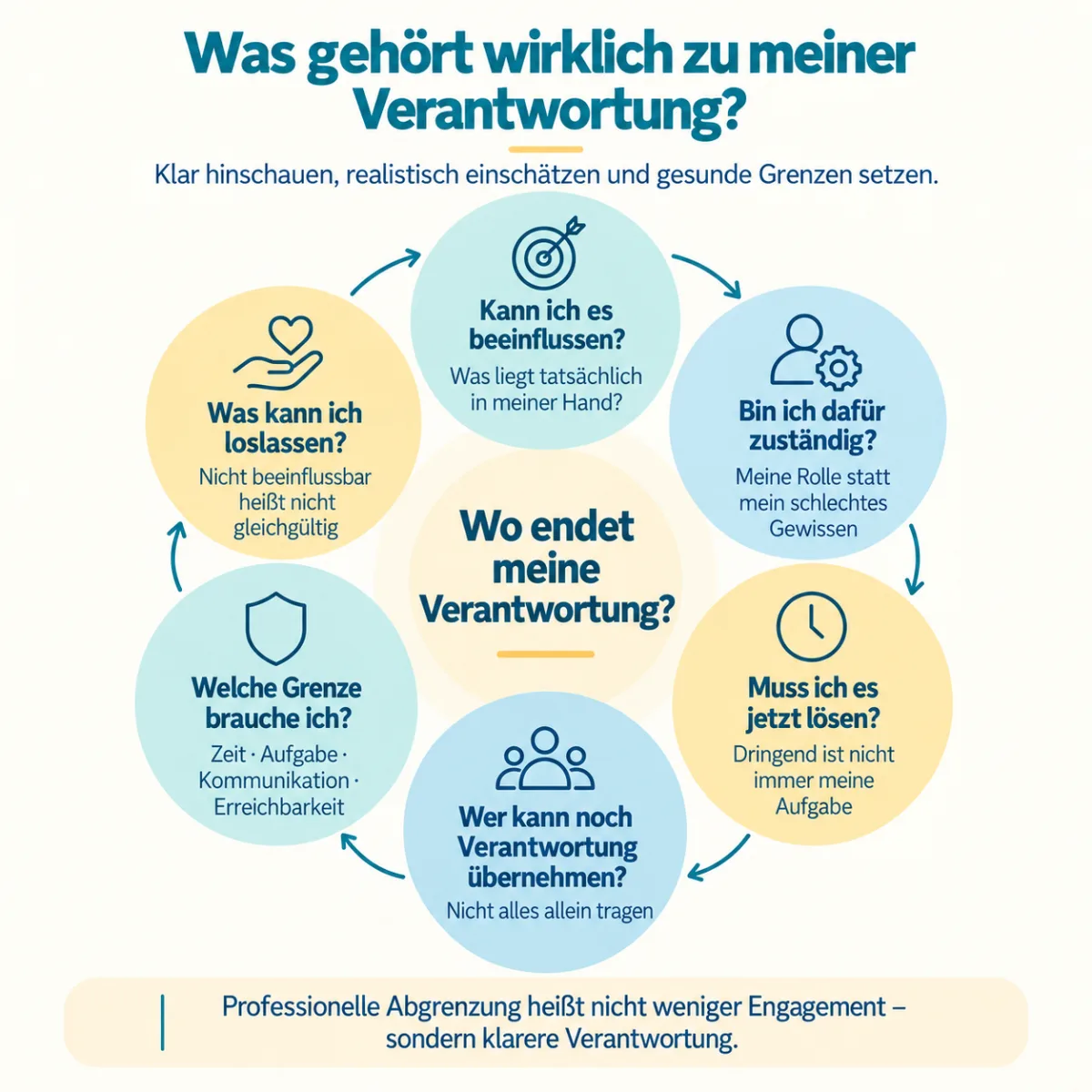 Infografik „Was gehört wirklich zu meiner Verantwortung?“ mit Fragen zu Einfluss, Zuständigkeit, Grenze und Abgeben
