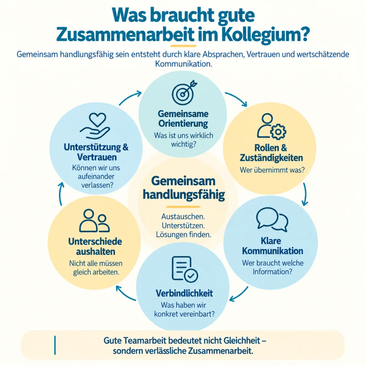 Infografik „Was braucht gute Zusammenarbeit im Kollegium?“ mit gemeinsamer Orientierung, Rollen, Kommunikation, Verbindlichkeit und Vertrauen