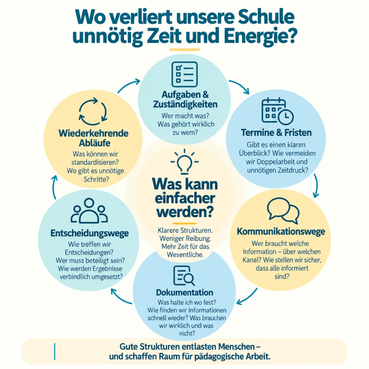 Infografik „Wo verliert unsere Schule unnötig Zeit und Energie?“ mit Aufgaben, Terminen, Kommunikationswegen, Dokumentation und Entscheidungswegen